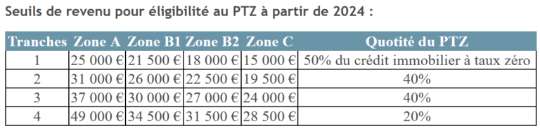 Seuils de revenu pour éligibilité au PTZ à partir de 2024